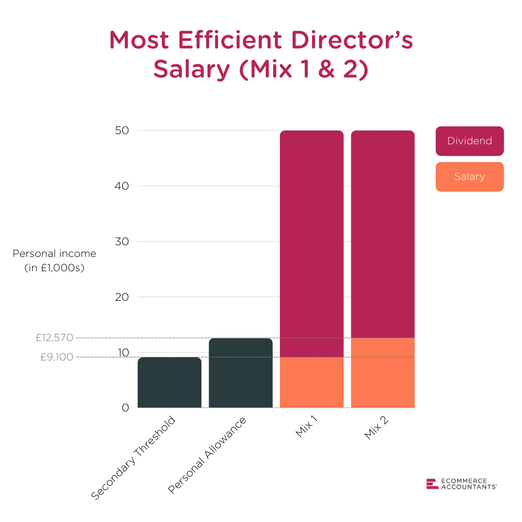 Accountants The Most Tax Efficient Directors Salary 2024/25
